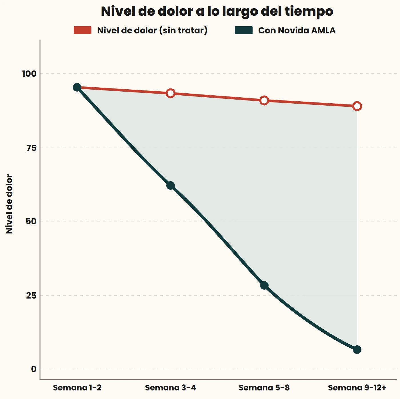 Gráfico: la producción de energía mitocondrial cae con la edad