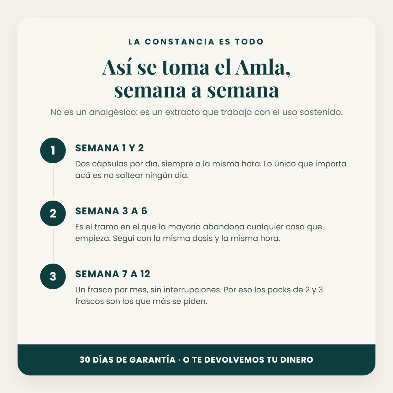 Así se toma el Amla semana a semana: línea de tiempo de uso